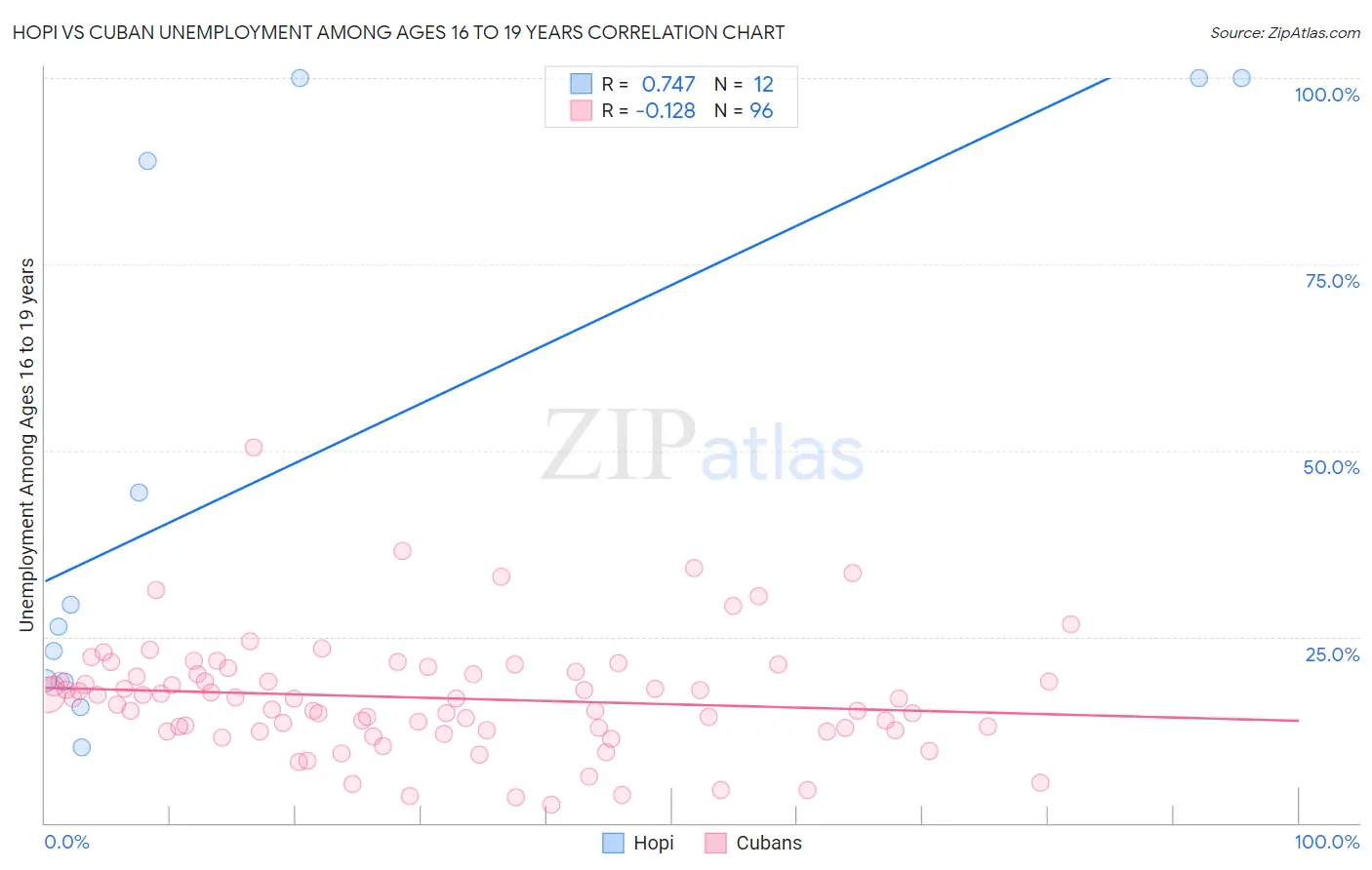 Hopi vs Cuban Unemployment Among Ages 16 to 19 years