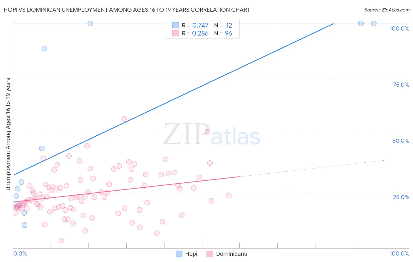 Hopi vs Dominican Unemployment Among Ages 16 to 19 years