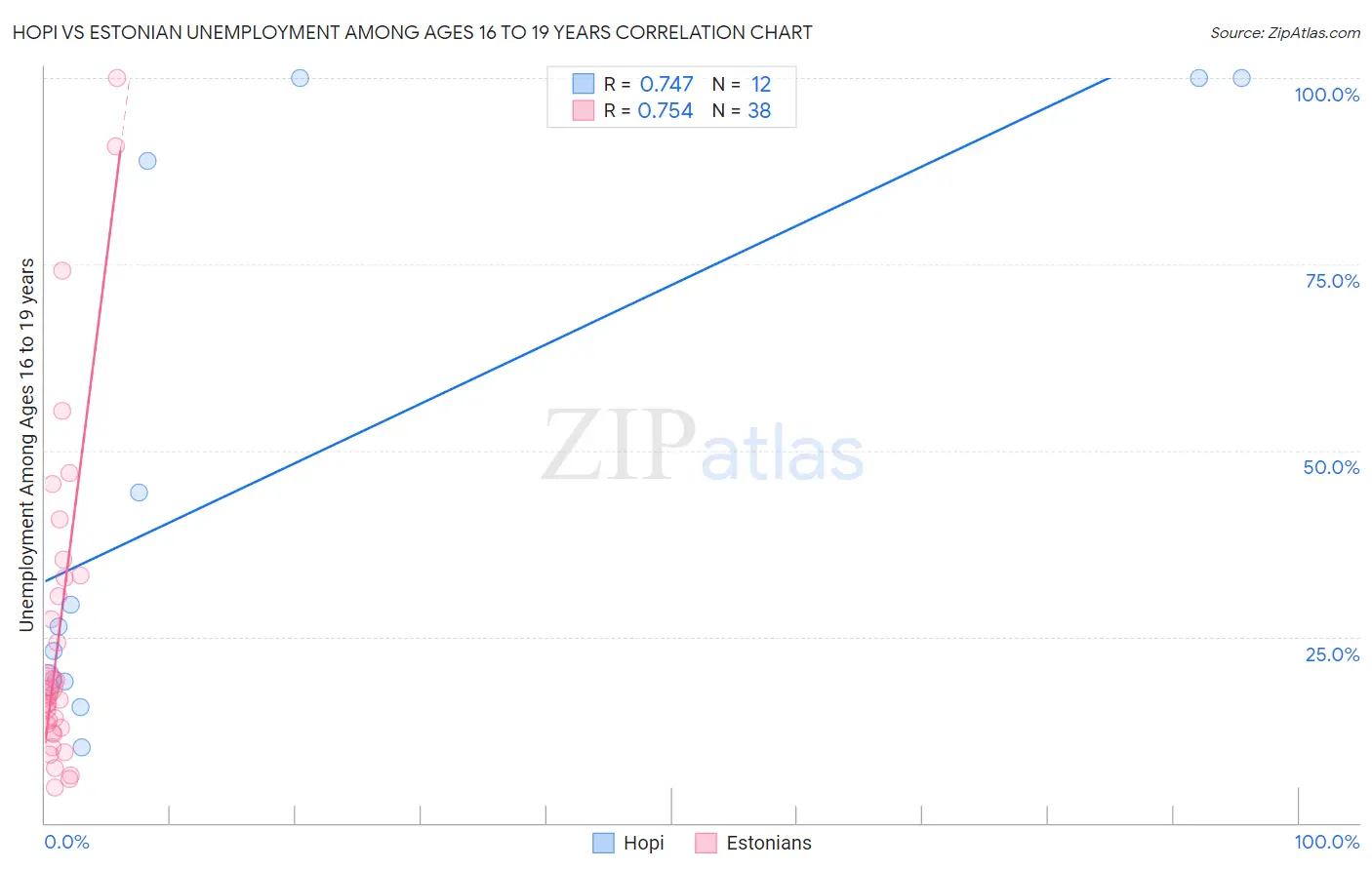 Hopi vs Estonian Unemployment Among Ages 16 to 19 years