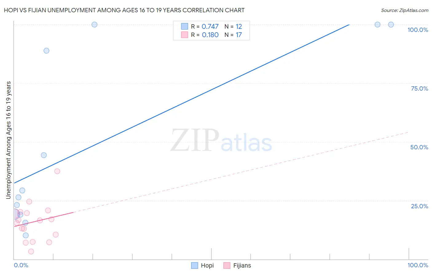 Hopi vs Fijian Unemployment Among Ages 16 to 19 years
