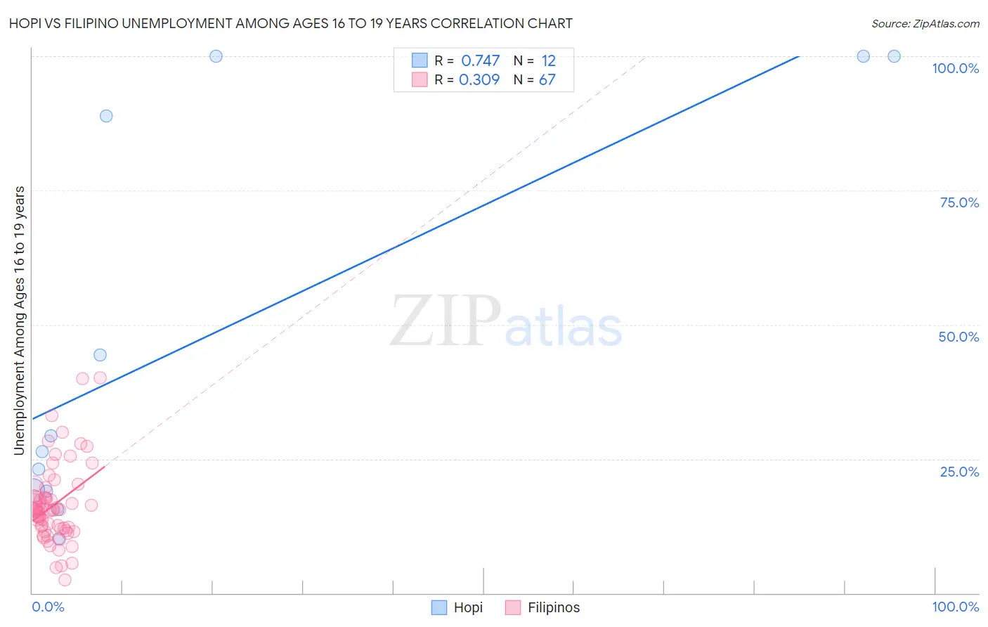Hopi vs Filipino Unemployment Among Ages 16 to 19 years