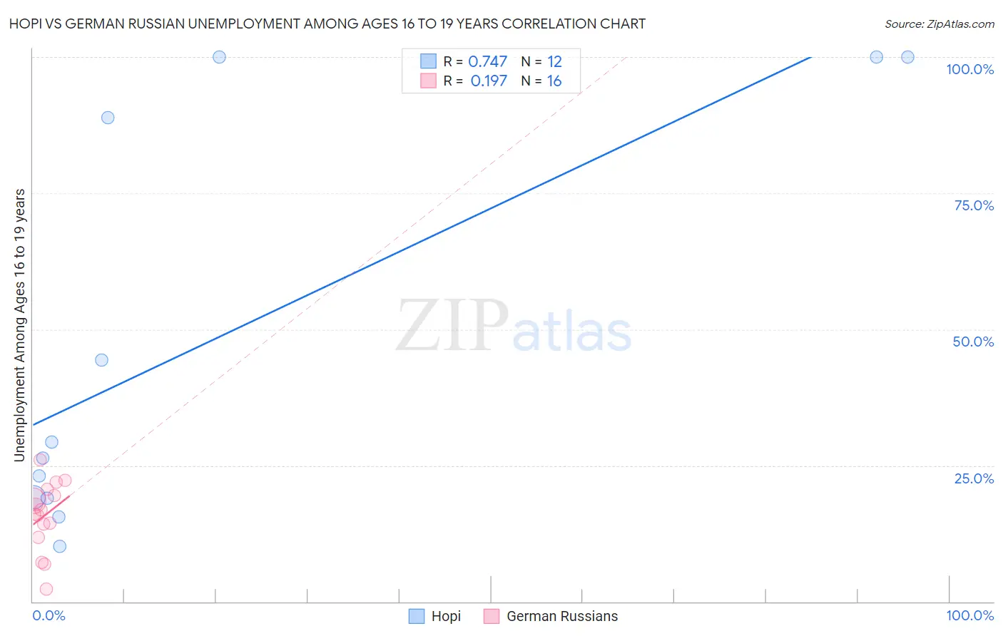 Hopi vs German Russian Unemployment Among Ages 16 to 19 years