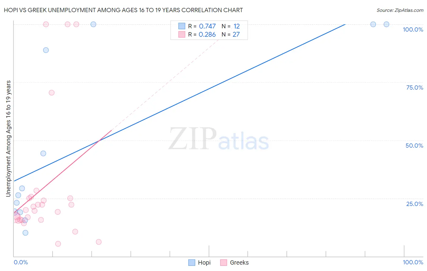 Hopi vs Greek Unemployment Among Ages 16 to 19 years