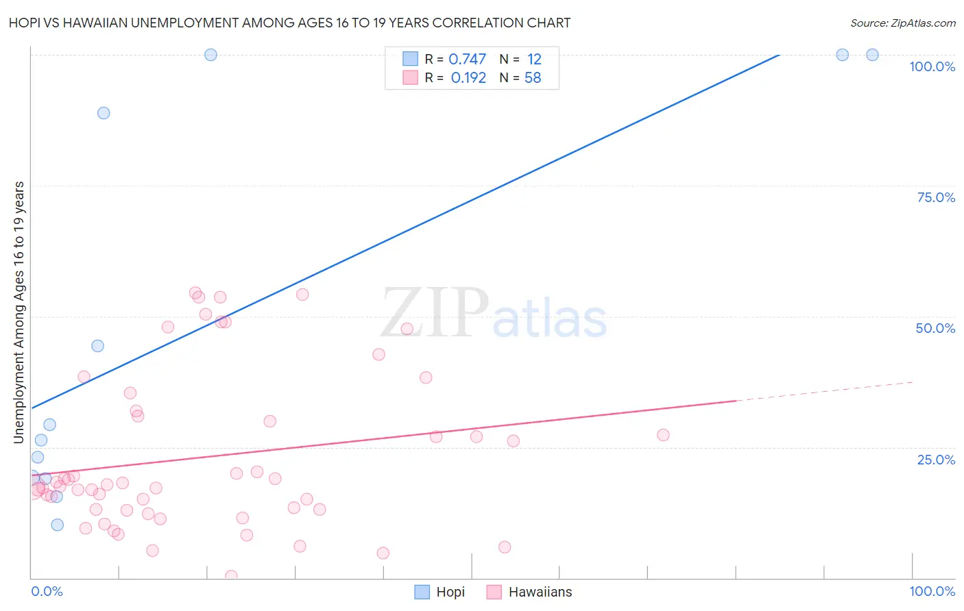 Hopi vs Hawaiian Unemployment Among Ages 16 to 19 years