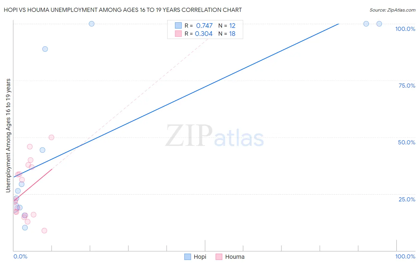 Hopi vs Houma Unemployment Among Ages 16 to 19 years