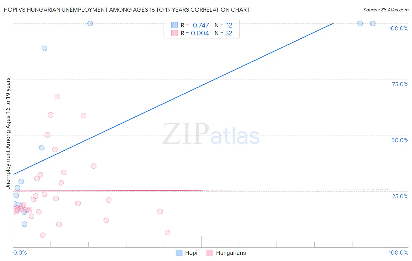 Hopi vs Hungarian Unemployment Among Ages 16 to 19 years