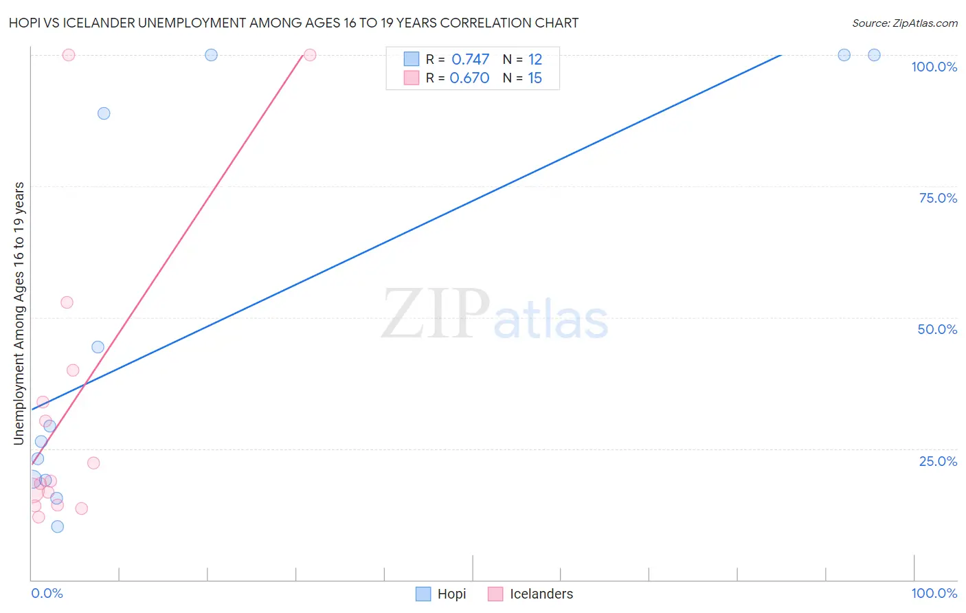 Hopi vs Icelander Unemployment Among Ages 16 to 19 years