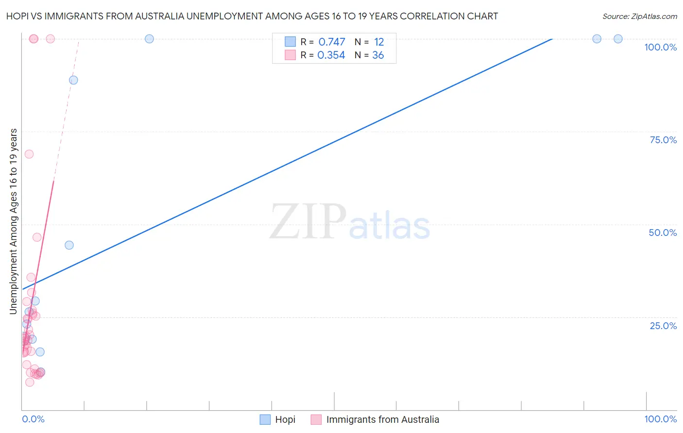 Hopi vs Immigrants from Australia Unemployment Among Ages 16 to 19 years