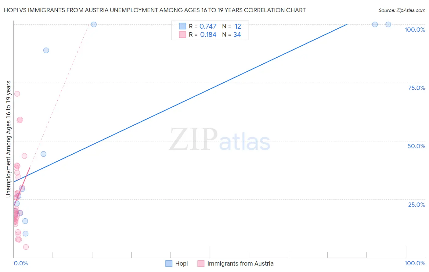 Hopi vs Immigrants from Austria Unemployment Among Ages 16 to 19 years