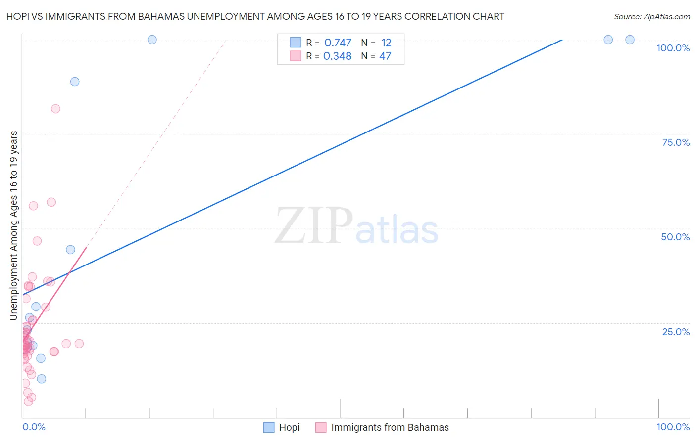 Hopi vs Immigrants from Bahamas Unemployment Among Ages 16 to 19 years