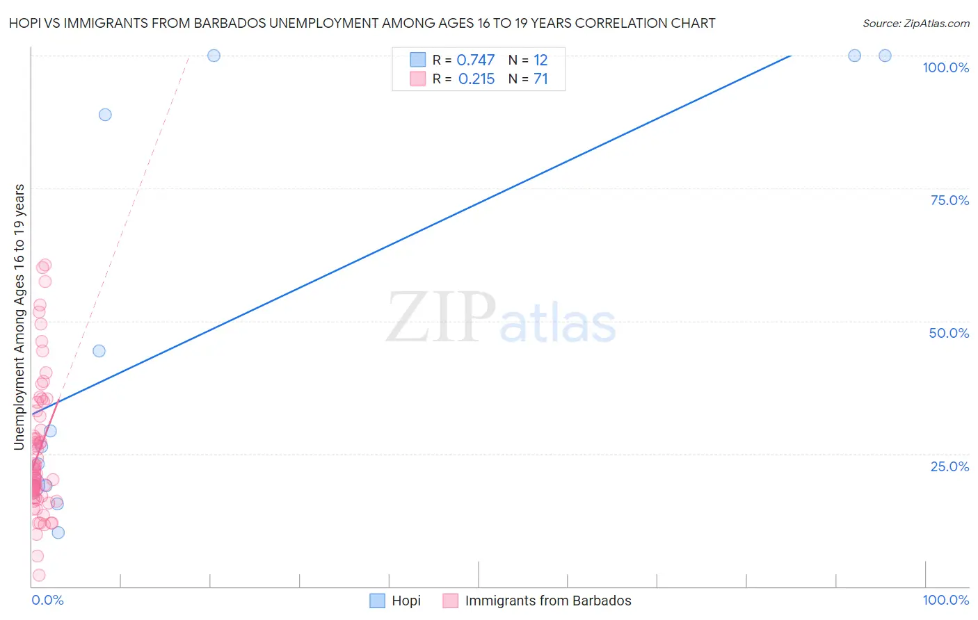 Hopi vs Immigrants from Barbados Unemployment Among Ages 16 to 19 years