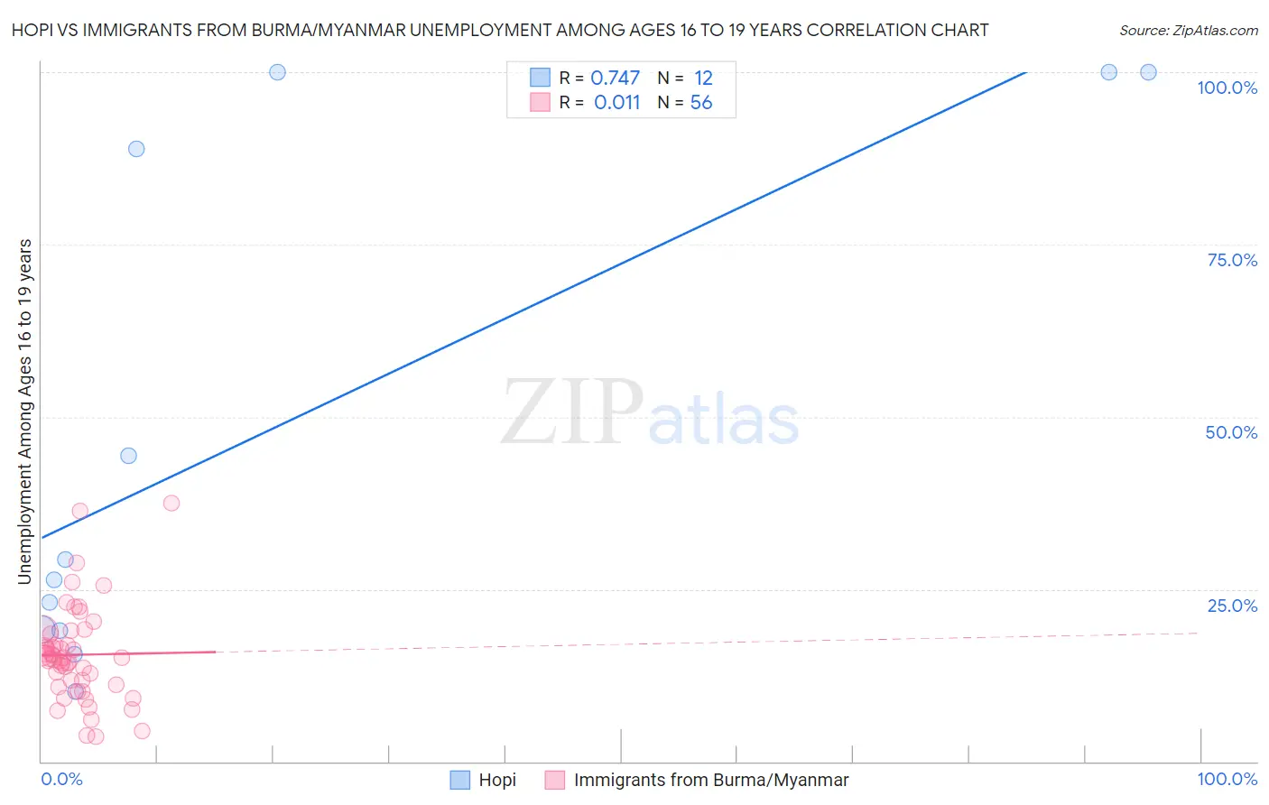 Hopi vs Immigrants from Burma/Myanmar Unemployment Among Ages 16 to 19 years