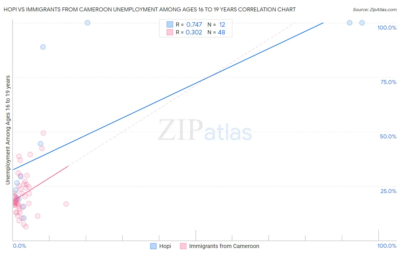 Hopi vs Immigrants from Cameroon Unemployment Among Ages 16 to 19 years
