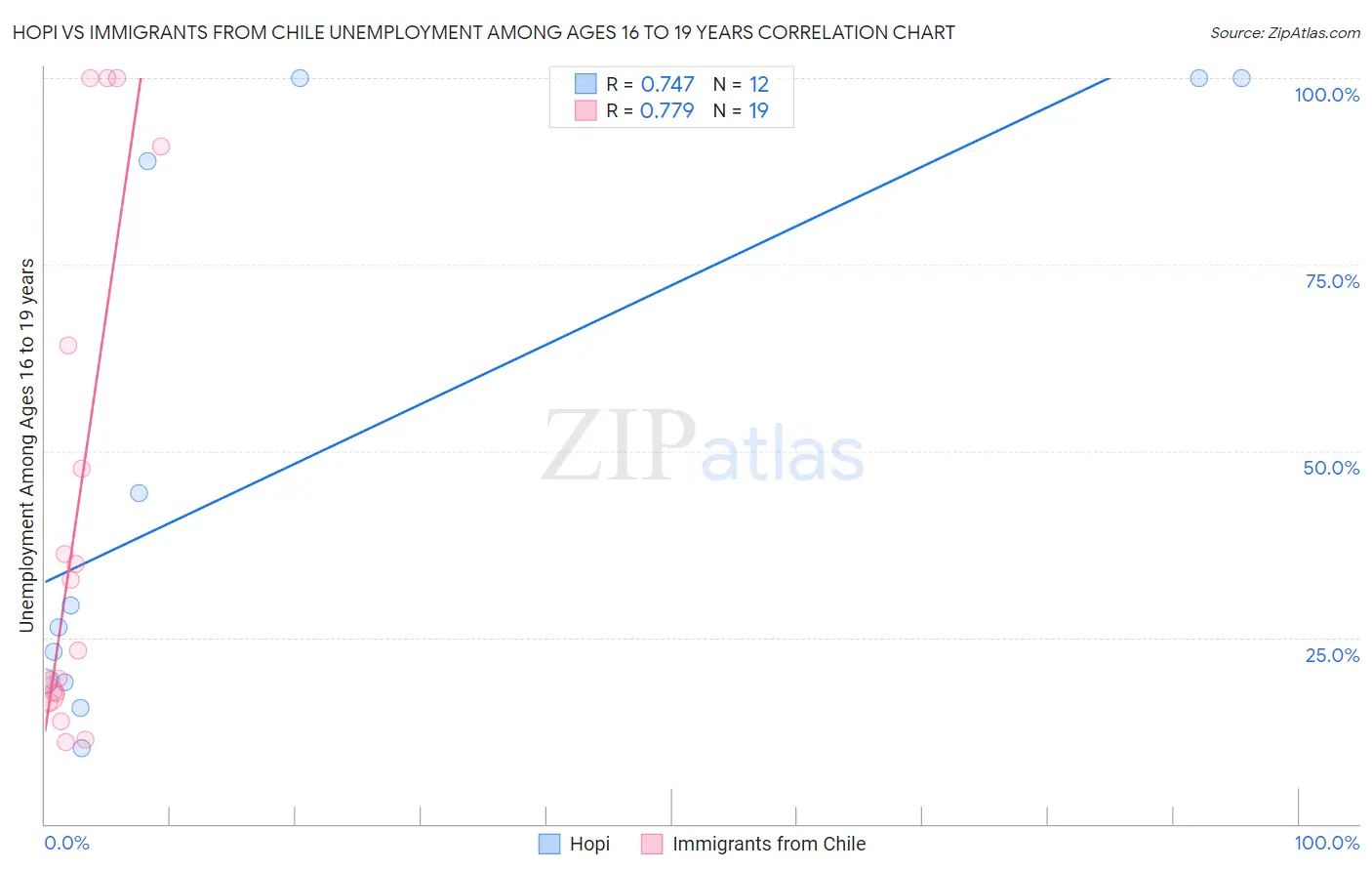 Hopi vs Immigrants from Chile Unemployment Among Ages 16 to 19 years