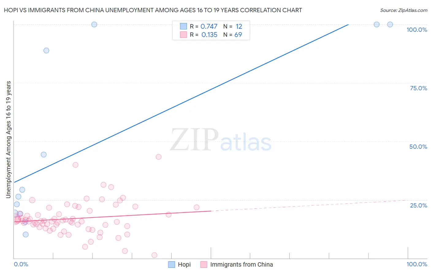 Hopi vs Immigrants from China Unemployment Among Ages 16 to 19 years