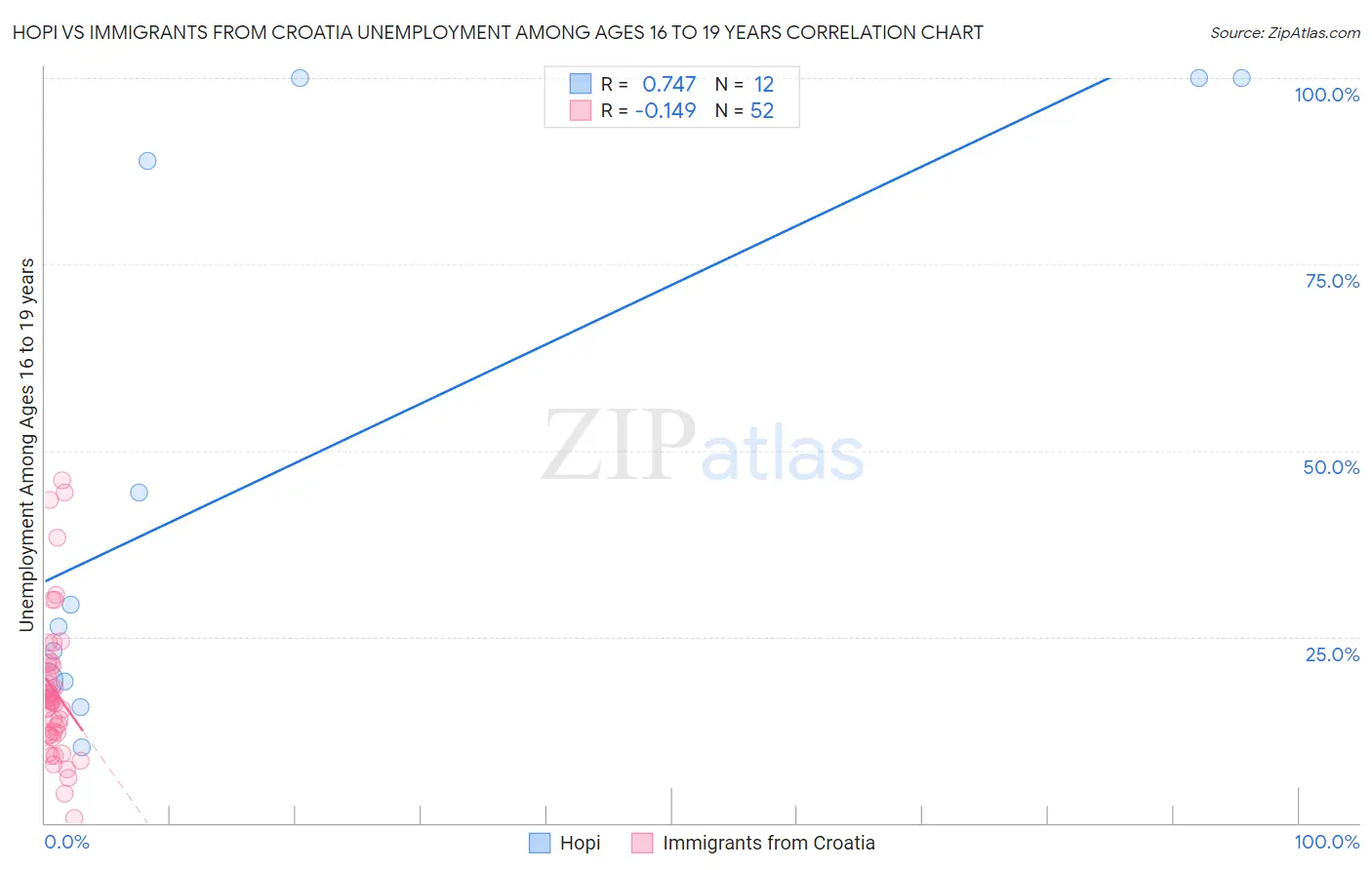 Hopi vs Immigrants from Croatia Unemployment Among Ages 16 to 19 years