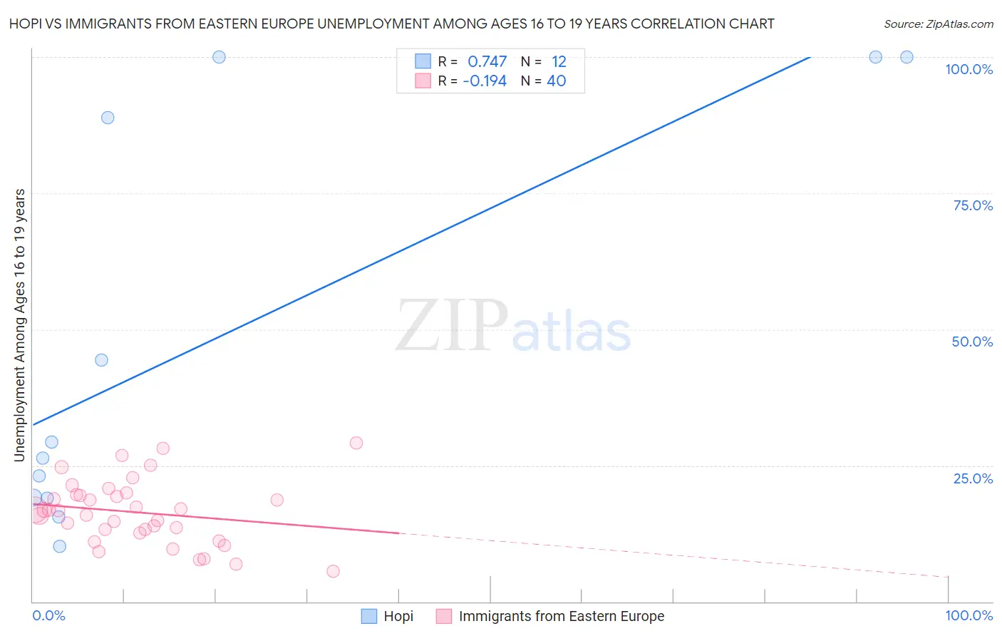 Hopi vs Immigrants from Eastern Europe Unemployment Among Ages 16 to 19 years