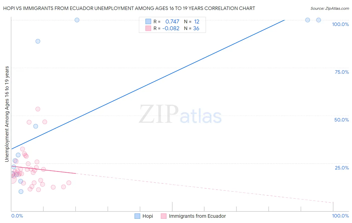 Hopi vs Immigrants from Ecuador Unemployment Among Ages 16 to 19 years