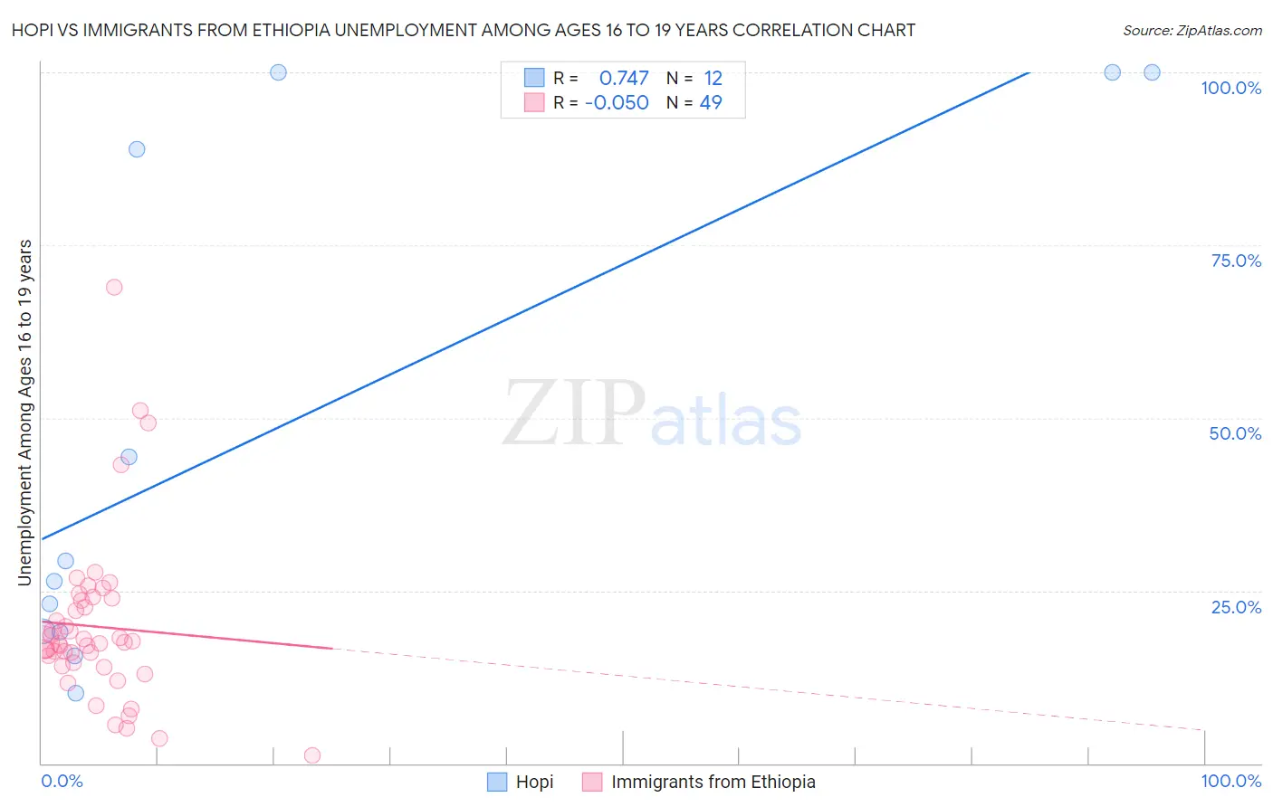 Hopi vs Immigrants from Ethiopia Unemployment Among Ages 16 to 19 years