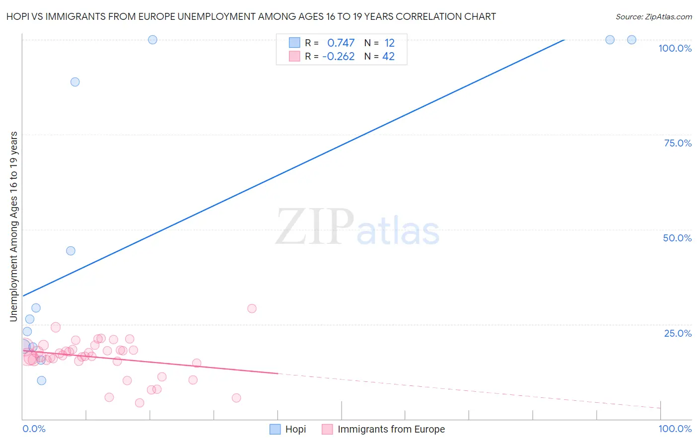 Hopi vs Immigrants from Europe Unemployment Among Ages 16 to 19 years