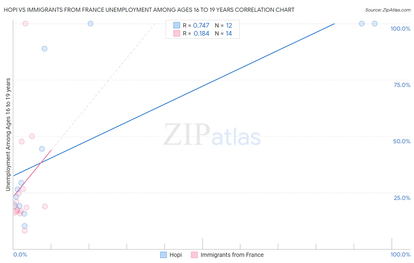 Hopi vs Immigrants from France Unemployment Among Ages 16 to 19 years