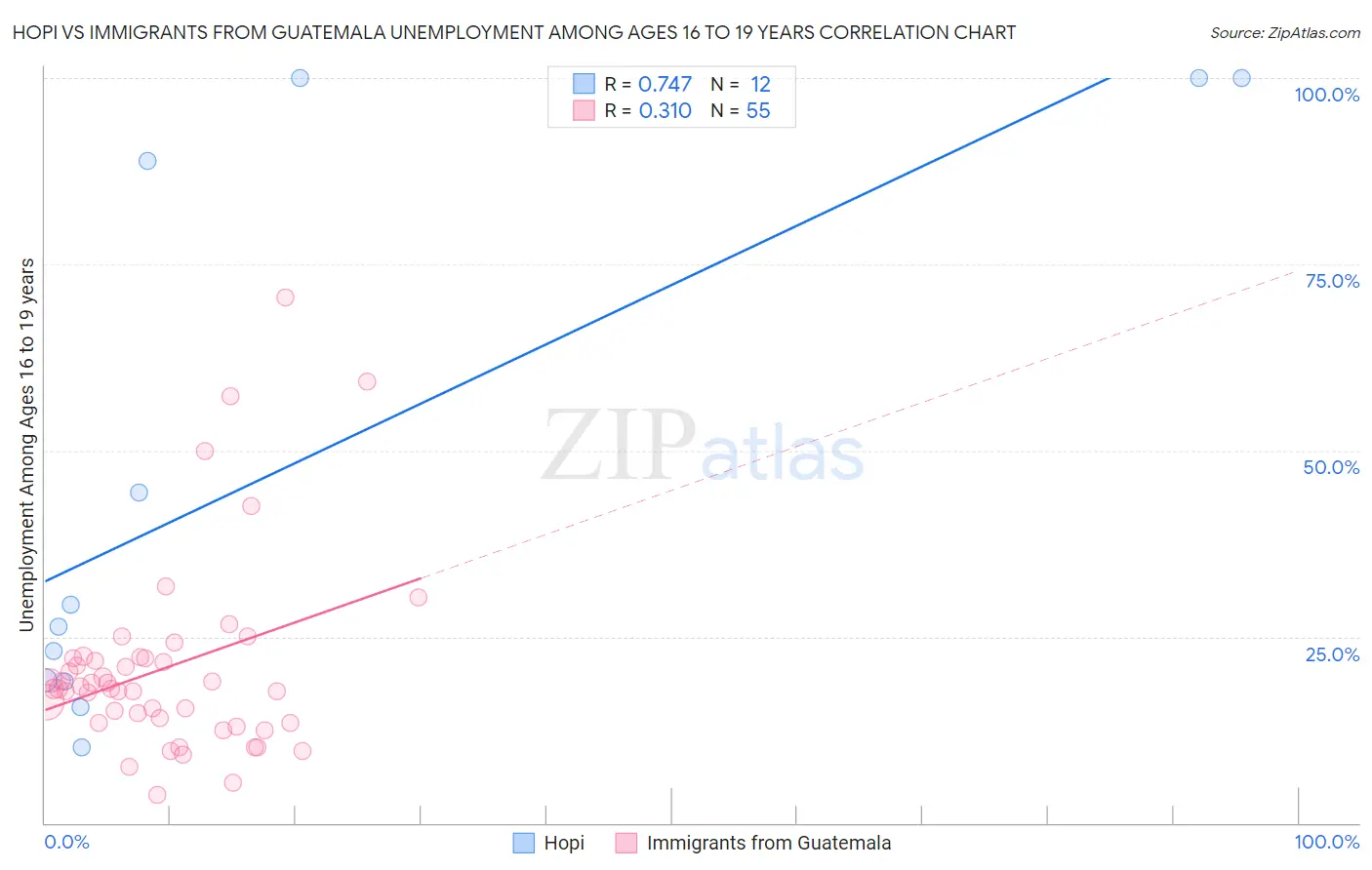 Hopi vs Immigrants from Guatemala Unemployment Among Ages 16 to 19 years