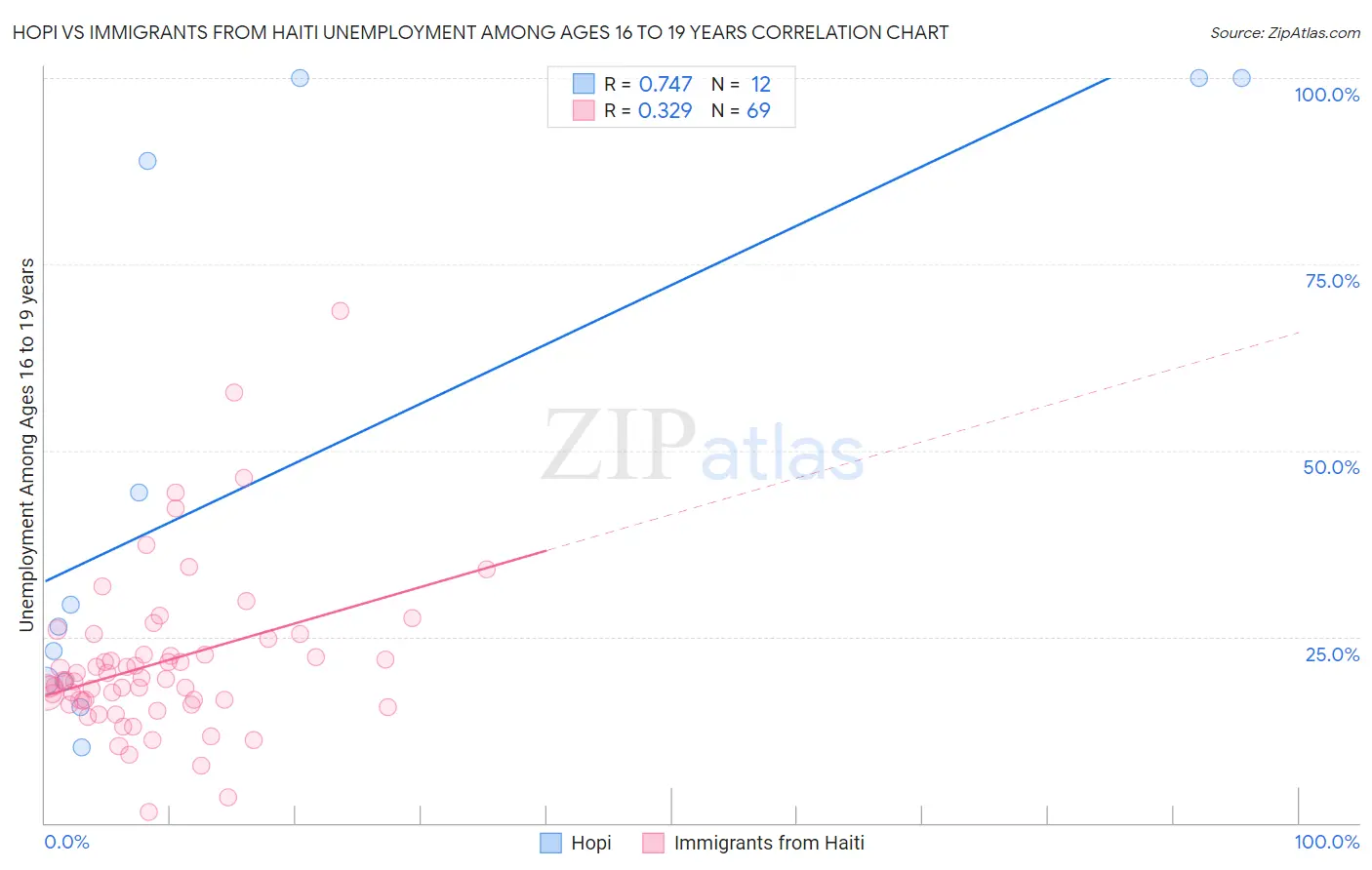 Hopi vs Immigrants from Haiti Unemployment Among Ages 16 to 19 years