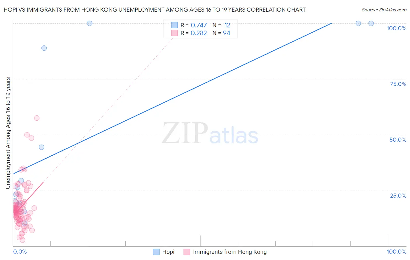 Hopi vs Immigrants from Hong Kong Unemployment Among Ages 16 to 19 years