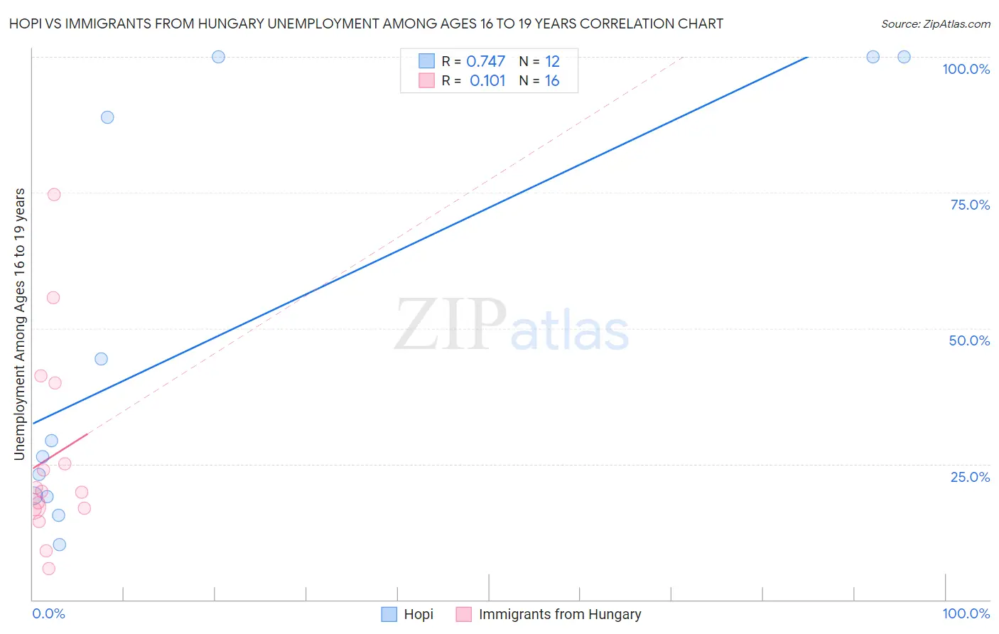 Hopi vs Immigrants from Hungary Unemployment Among Ages 16 to 19 years