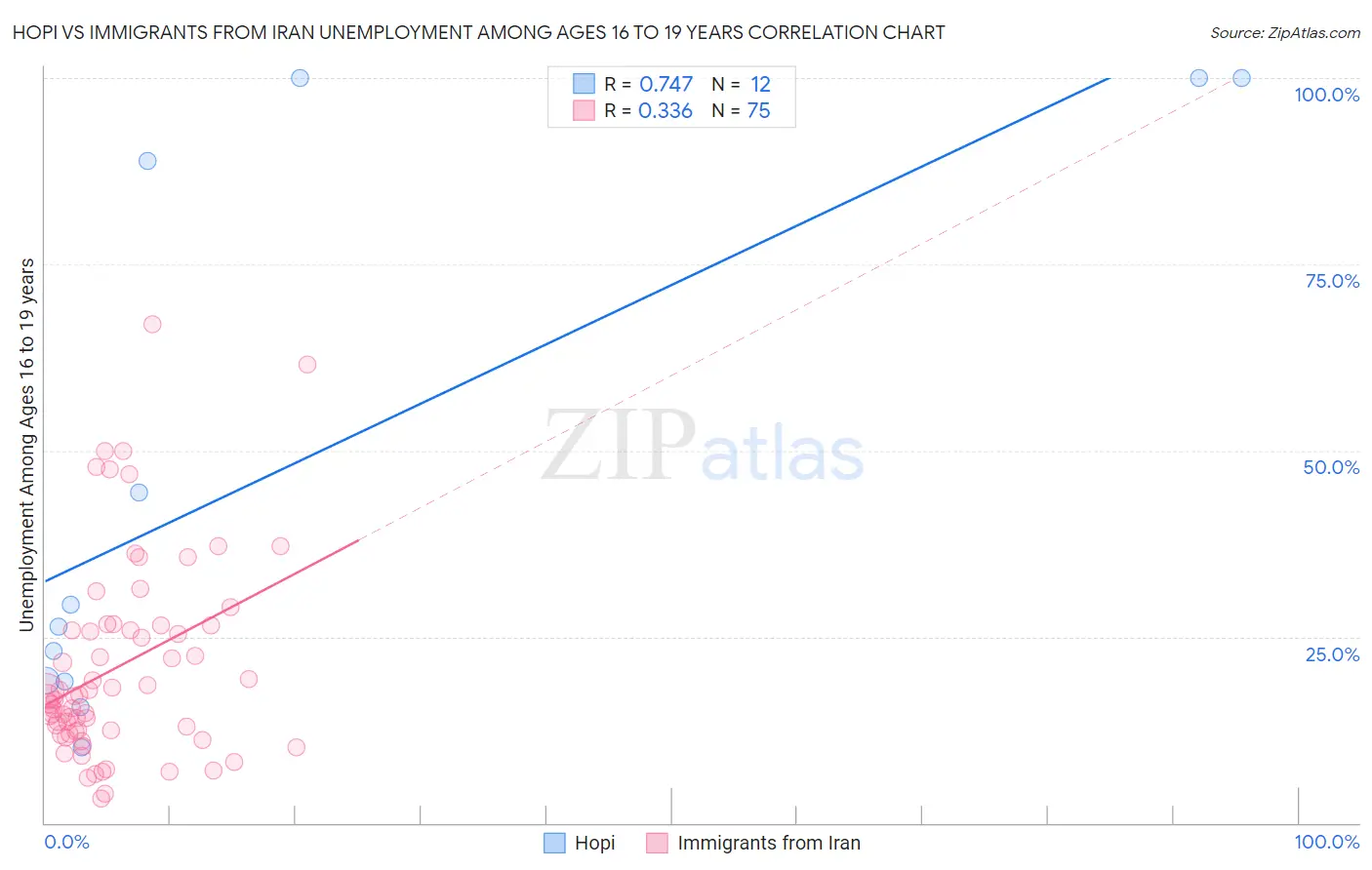 Hopi vs Immigrants from Iran Unemployment Among Ages 16 to 19 years