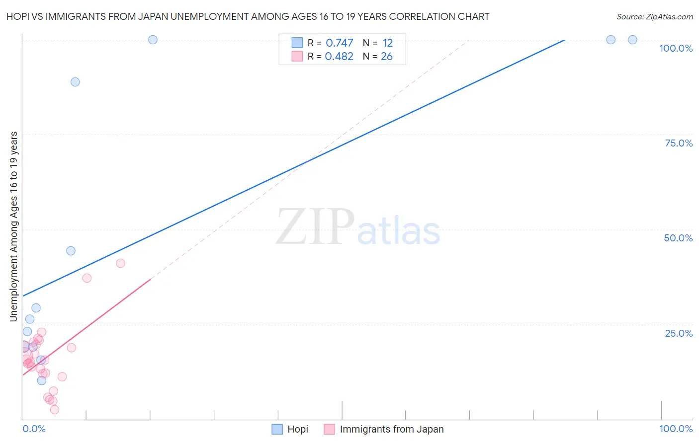 Hopi vs Immigrants from Japan Unemployment Among Ages 16 to 19 years