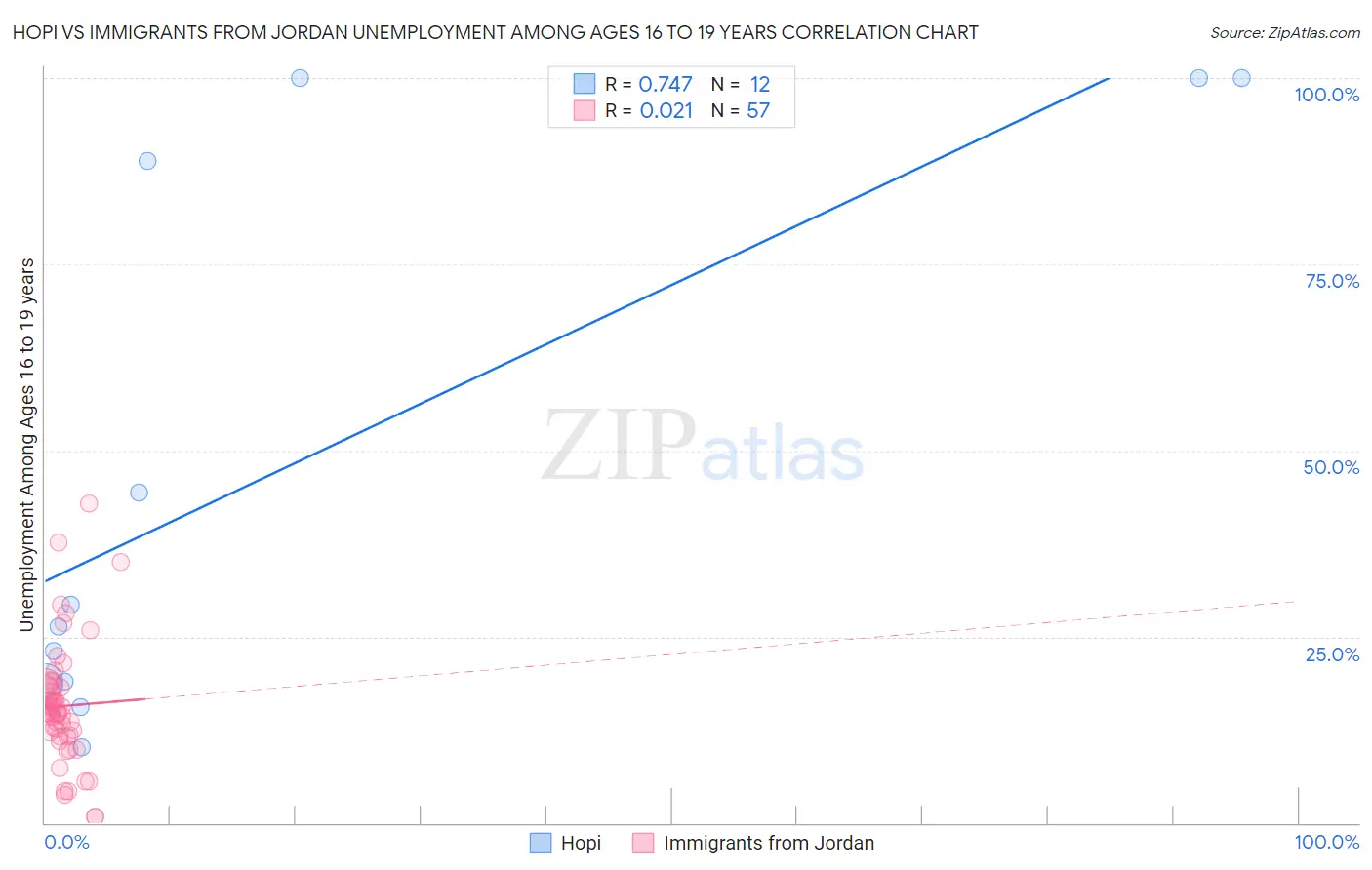 Hopi vs Immigrants from Jordan Unemployment Among Ages 16 to 19 years