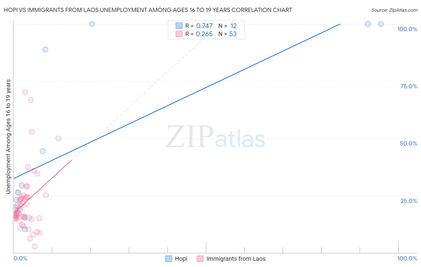 Hopi vs Immigrants from Laos Unemployment Among Ages 16 to 19 years