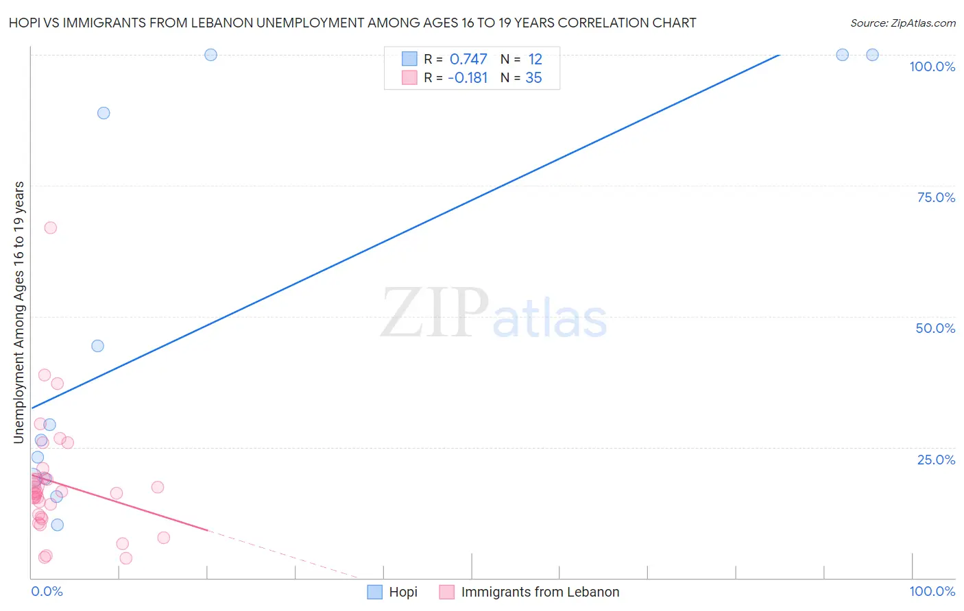 Hopi vs Immigrants from Lebanon Unemployment Among Ages 16 to 19 years