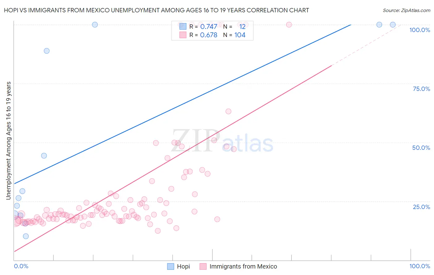 Hopi vs Immigrants from Mexico Unemployment Among Ages 16 to 19 years