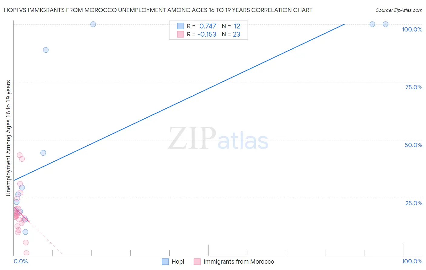 Hopi vs Immigrants from Morocco Unemployment Among Ages 16 to 19 years