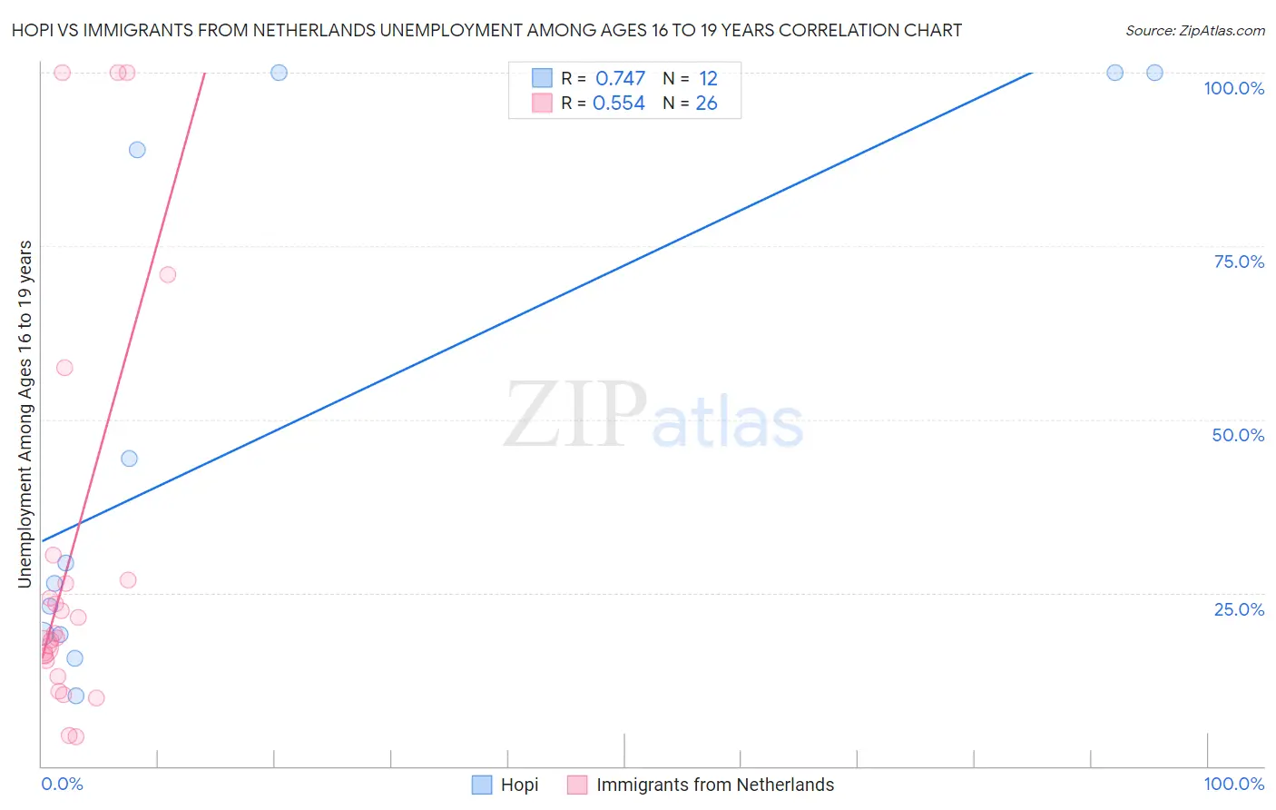 Hopi vs Immigrants from Netherlands Unemployment Among Ages 16 to 19 years