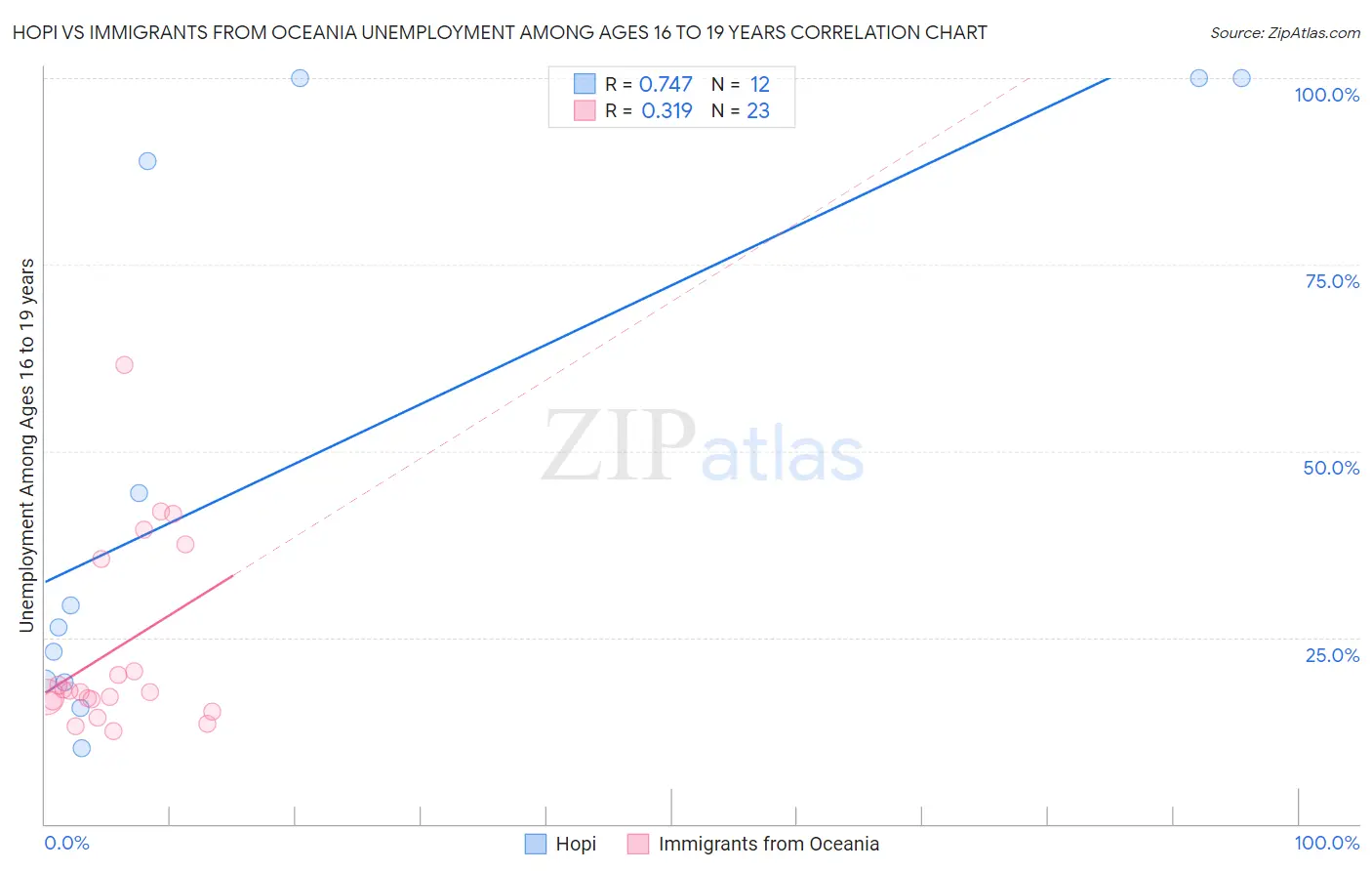 Hopi vs Immigrants from Oceania Unemployment Among Ages 16 to 19 years