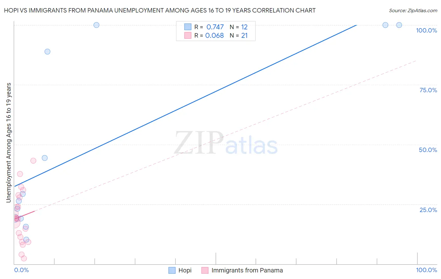 Hopi vs Immigrants from Panama Unemployment Among Ages 16 to 19 years
