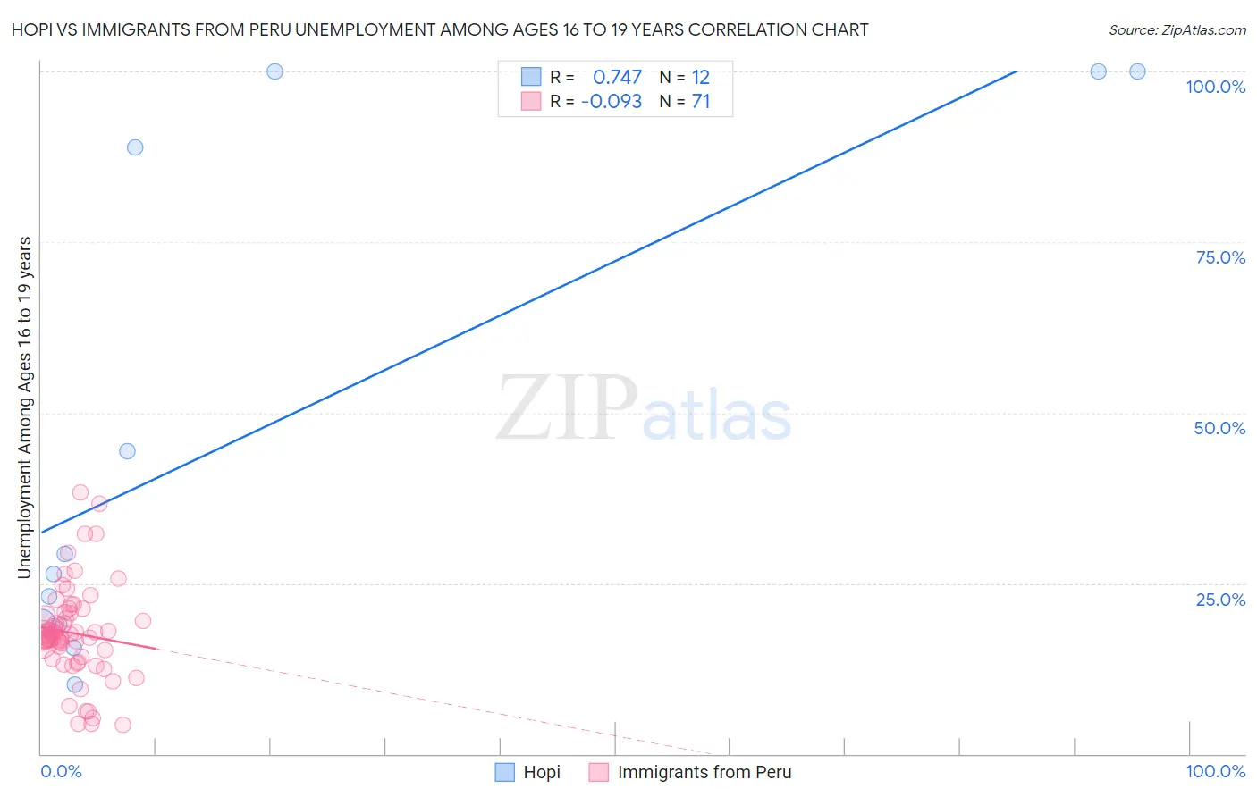 Hopi vs Immigrants from Peru Unemployment Among Ages 16 to 19 years