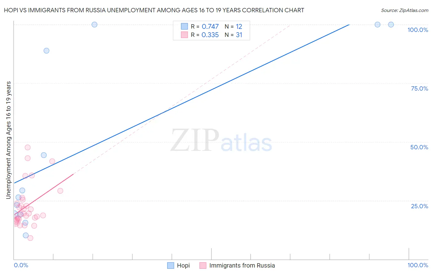 Hopi vs Immigrants from Russia Unemployment Among Ages 16 to 19 years