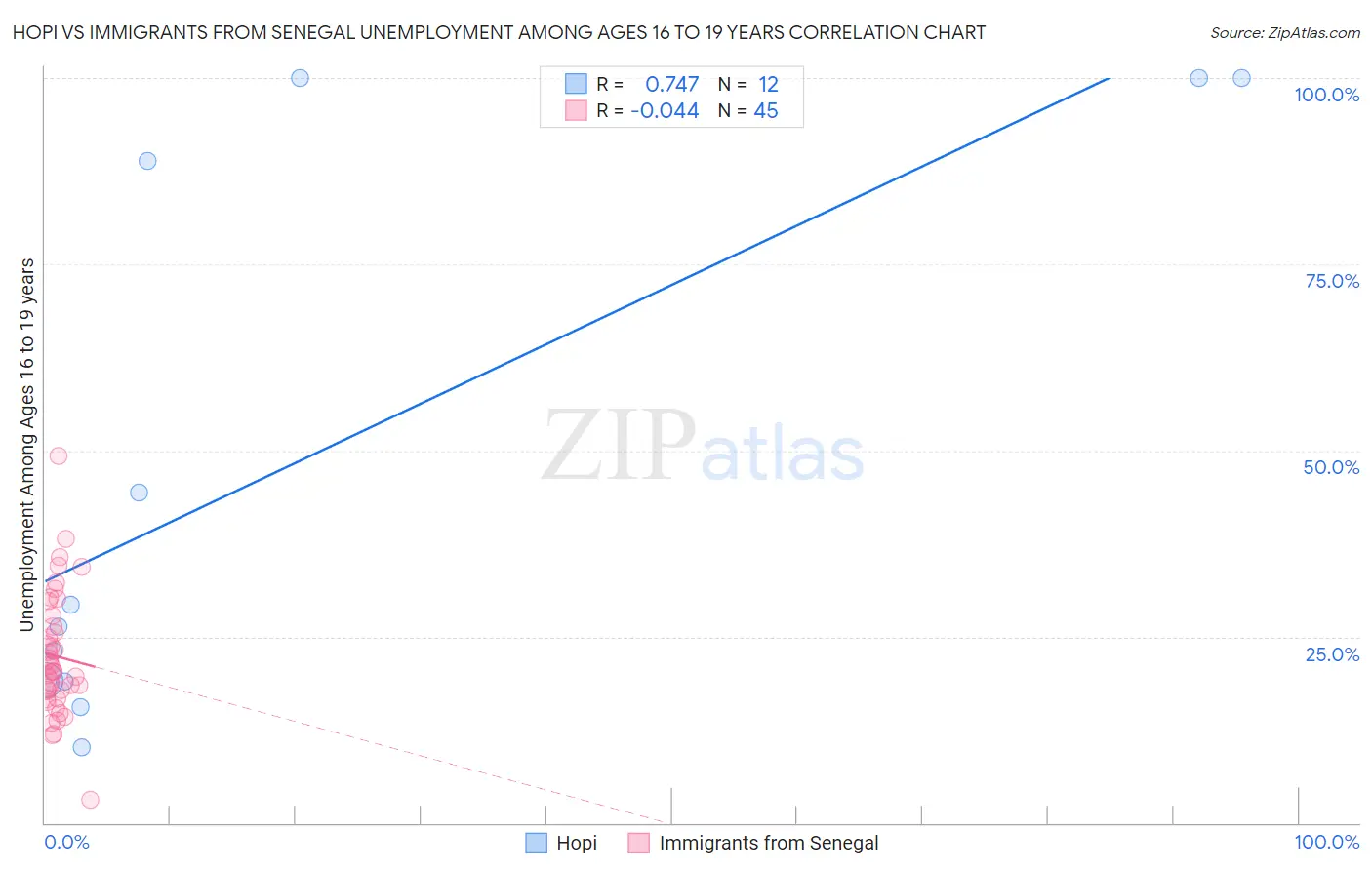 Hopi vs Immigrants from Senegal Unemployment Among Ages 16 to 19 years