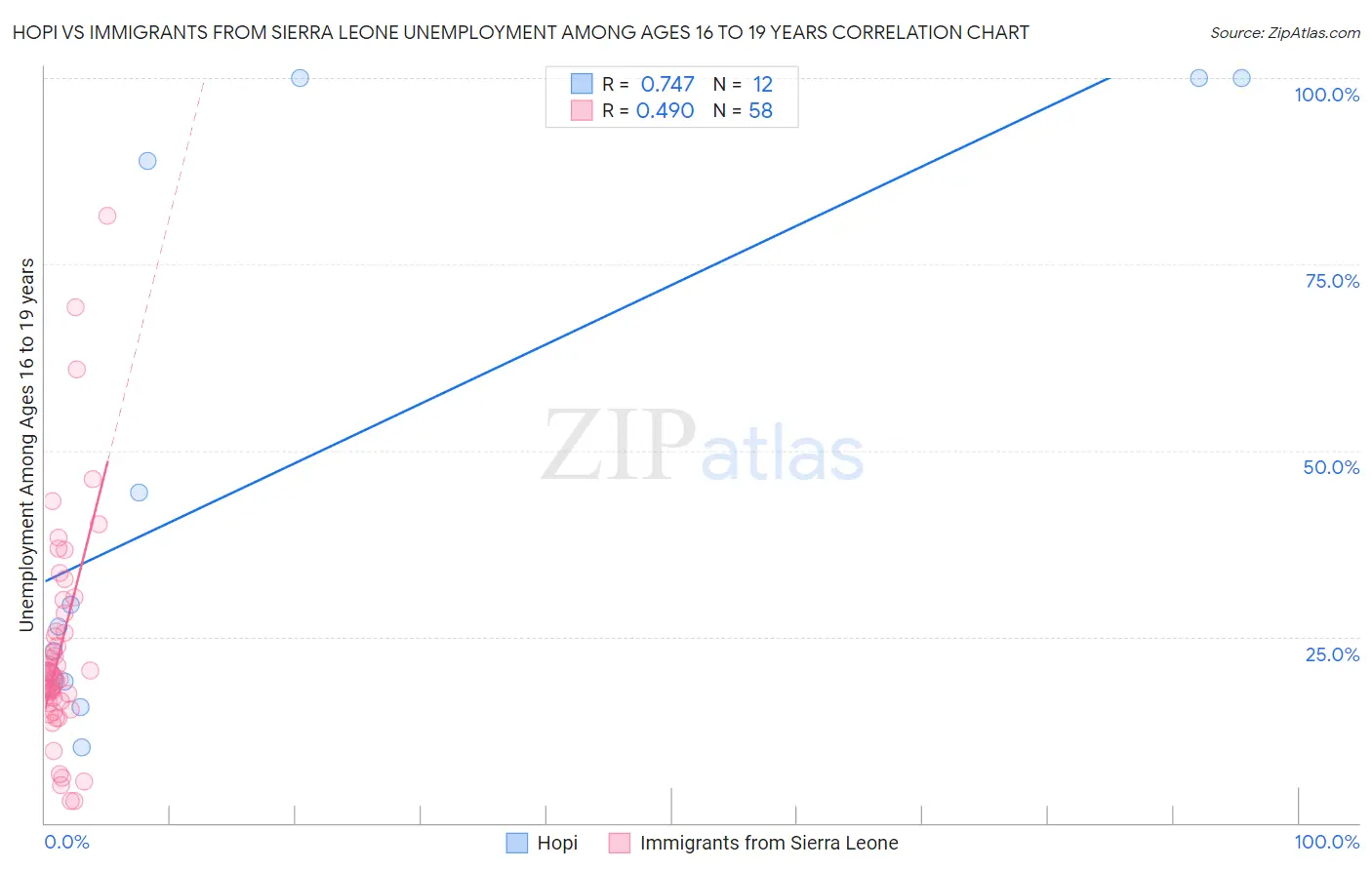 Hopi vs Immigrants from Sierra Leone Unemployment Among Ages 16 to 19 years