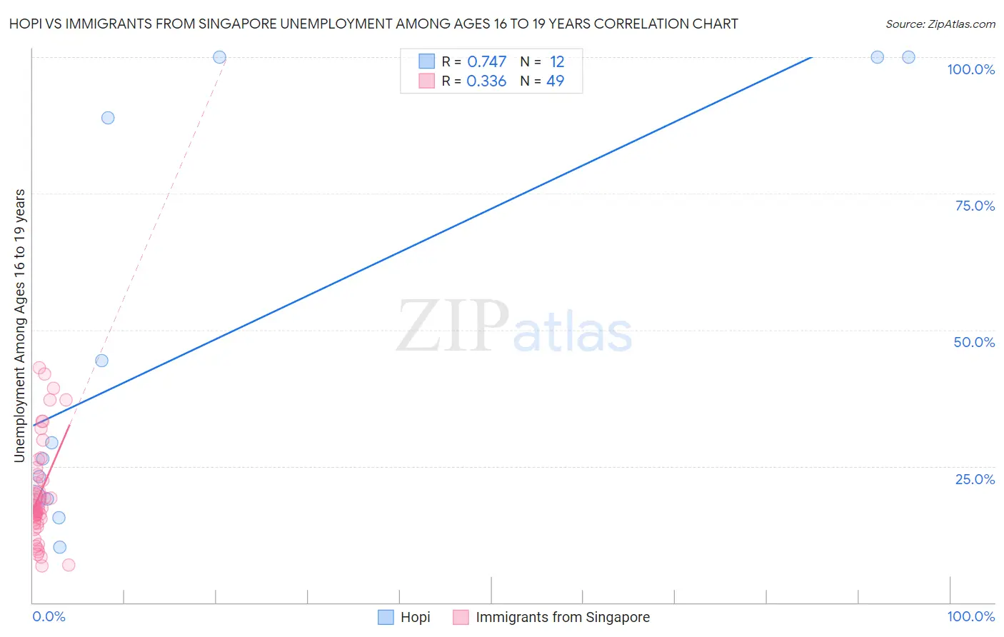 Hopi vs Immigrants from Singapore Unemployment Among Ages 16 to 19 years
