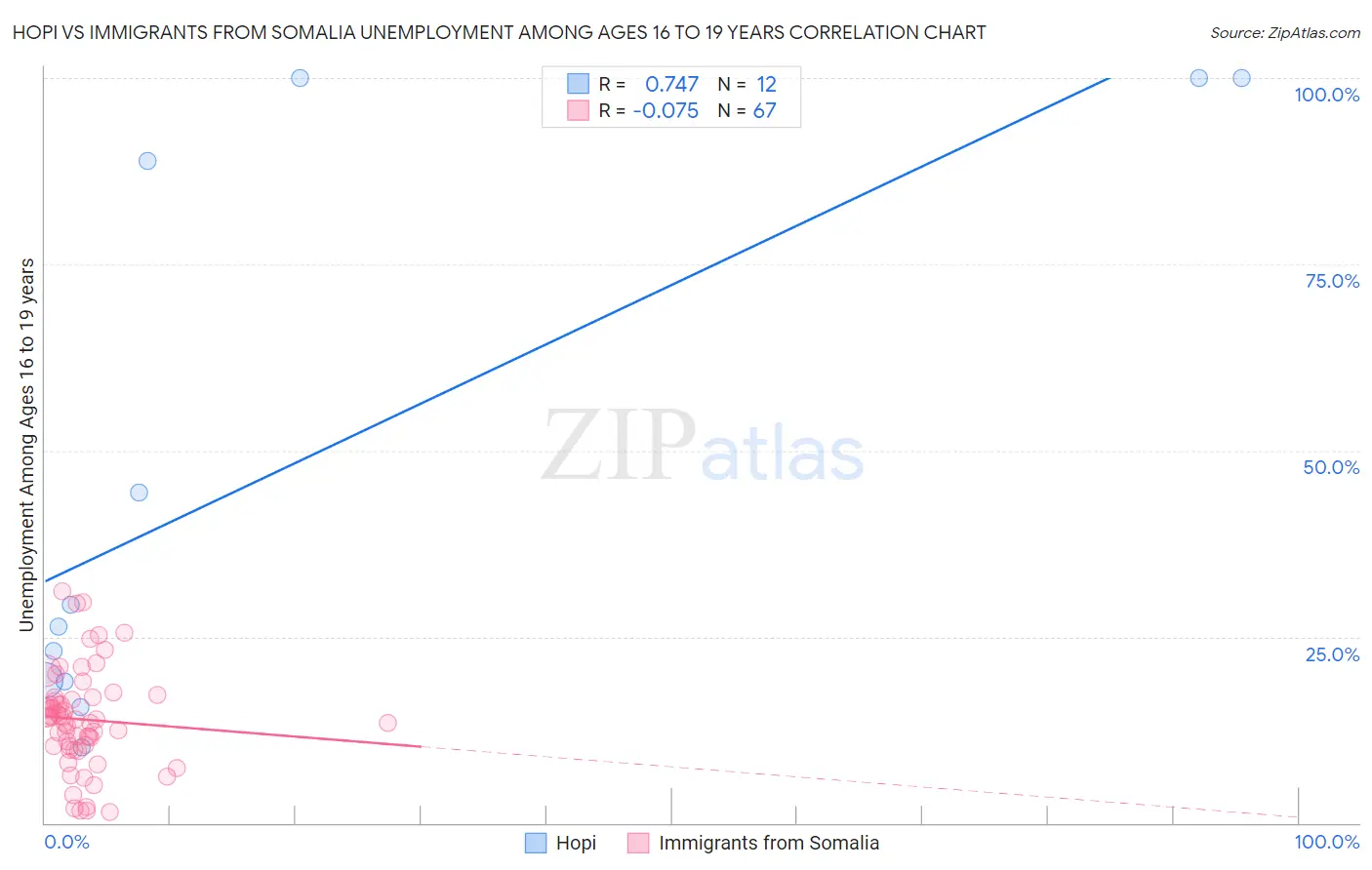 Hopi vs Immigrants from Somalia Unemployment Among Ages 16 to 19 years