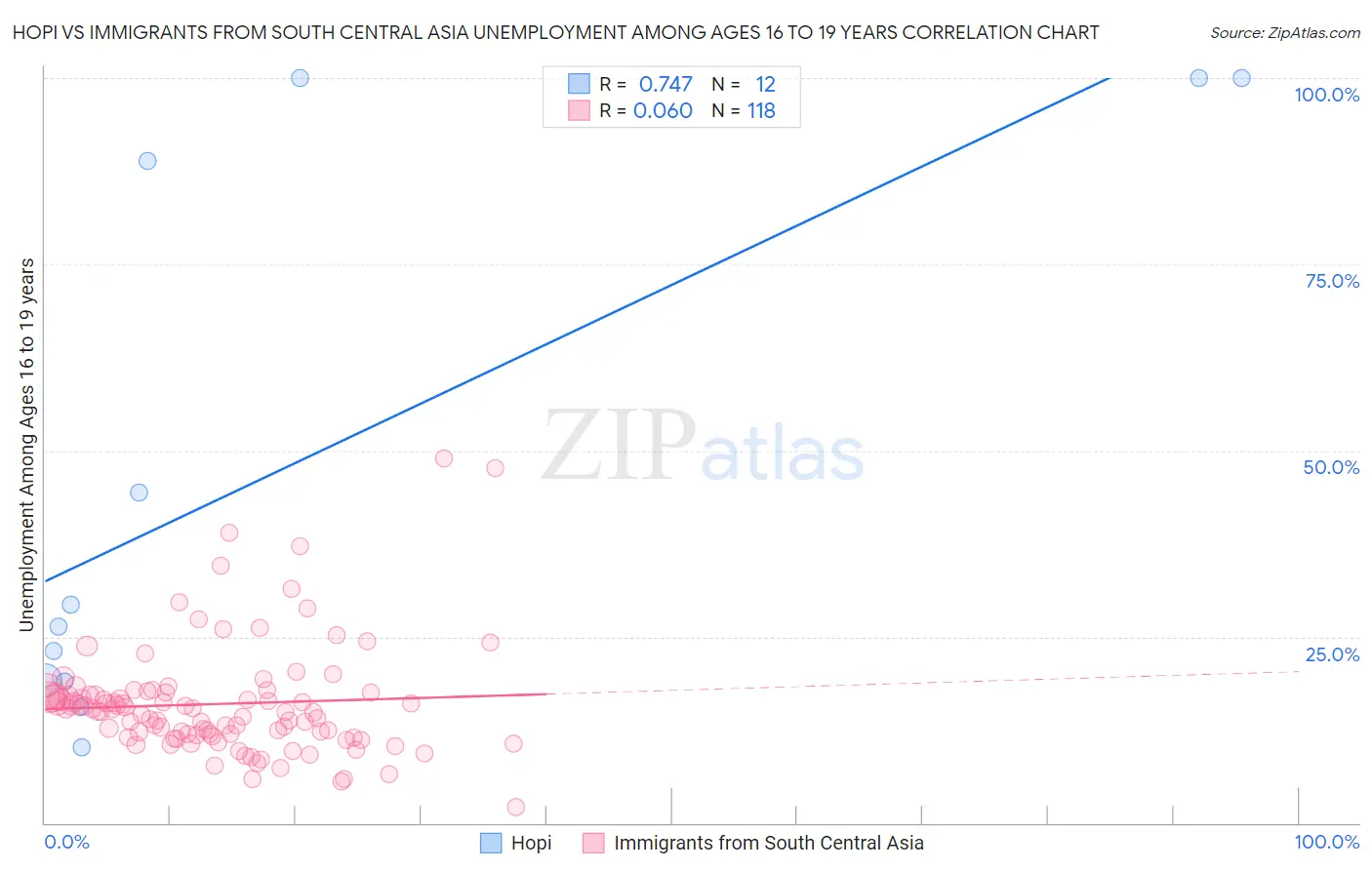 Hopi vs Immigrants from South Central Asia Unemployment Among Ages 16 to 19 years