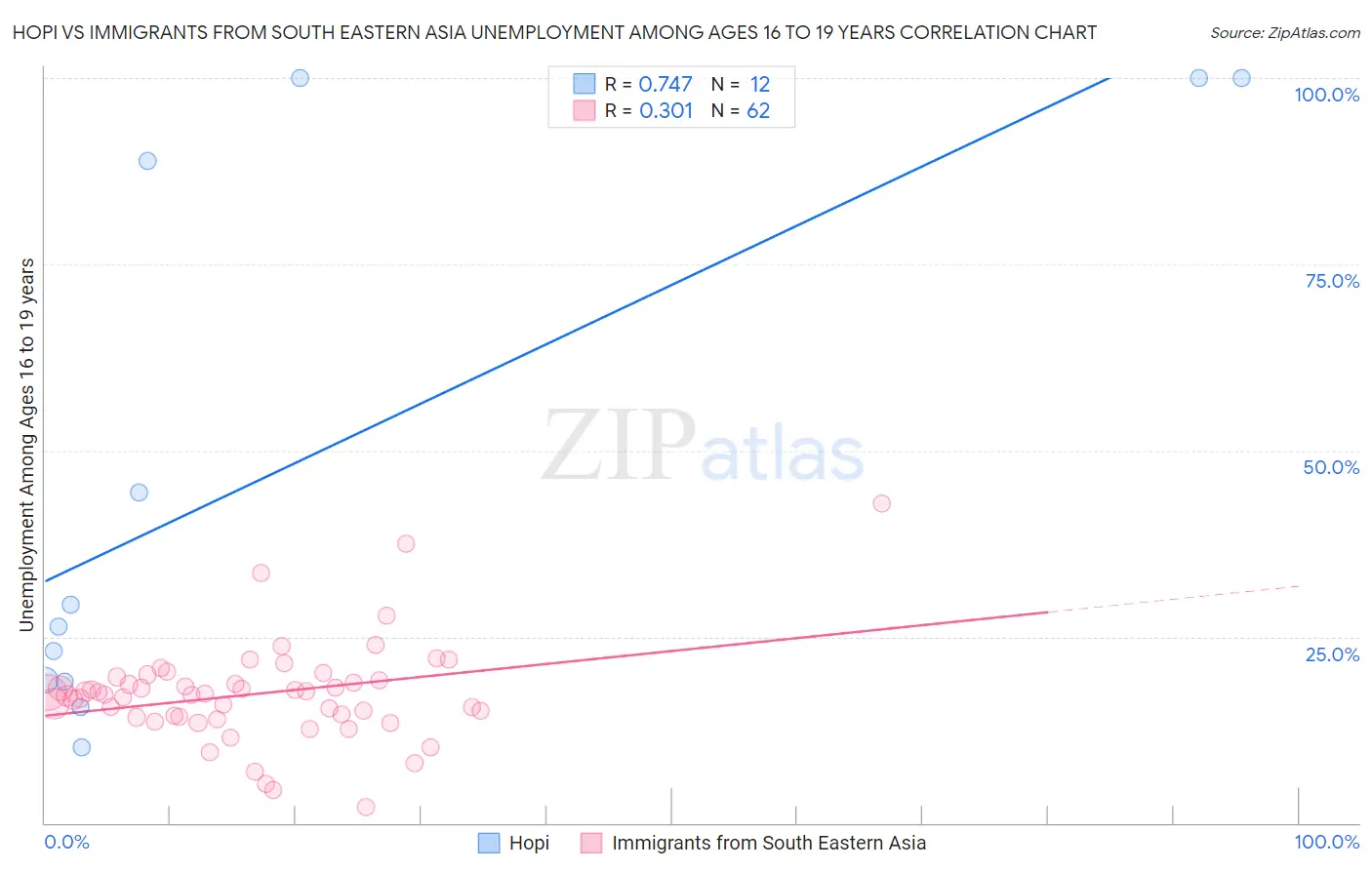 Hopi vs Immigrants from South Eastern Asia Unemployment Among Ages 16 to 19 years