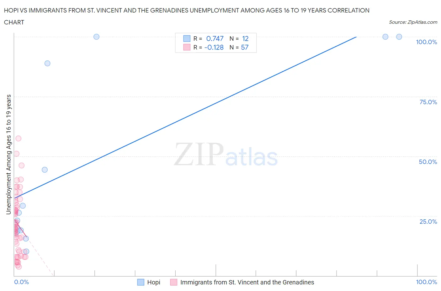 Hopi vs Immigrants from St. Vincent and the Grenadines Unemployment Among Ages 16 to 19 years