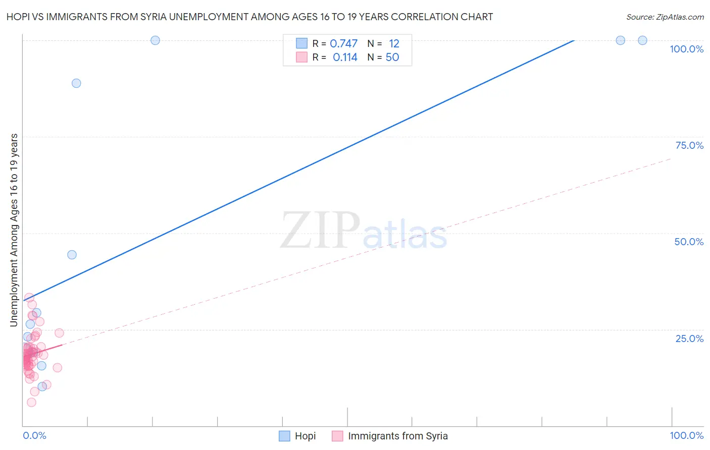 Hopi vs Immigrants from Syria Unemployment Among Ages 16 to 19 years