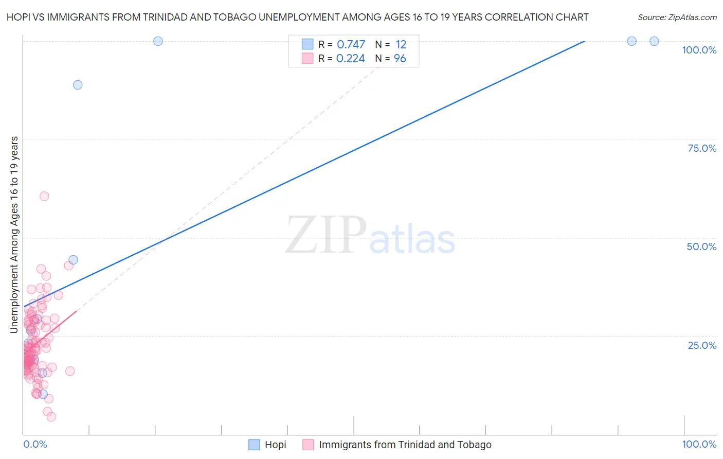 Hopi vs Immigrants from Trinidad and Tobago Unemployment Among Ages 16 to 19 years